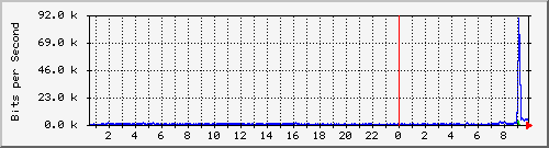 fhpv4com_113 Traffic Graph