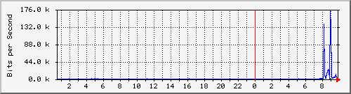 fhpv4com_115 Traffic Graph
