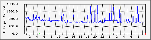 fhpv4com_123 Traffic Graph