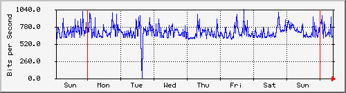week