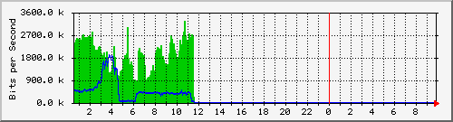 fhpv4com_124 Traffic Graph