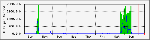 week