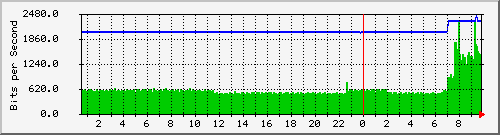 fhpv4com_199 Traffic Graph