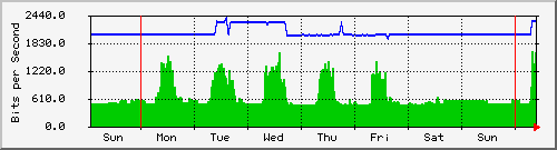week