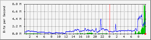 fyzcom Traffic Graph
