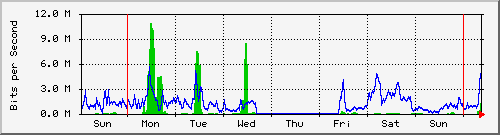 week