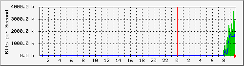 fyzcom_102 Traffic Graph