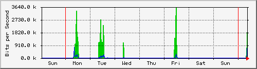 week