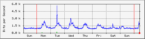 week