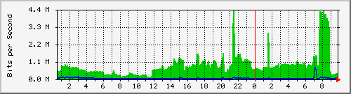 fyzcom_105 Traffic Graph