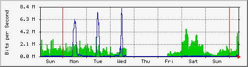 week