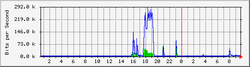 fyzcom_106 Traffic Graph