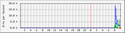 fyzcom_112 Traffic Graph