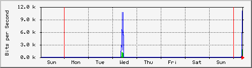 week