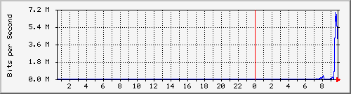 fyzcom_117 Traffic Graph