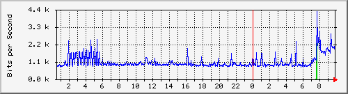 fyzcom_119 Traffic Graph