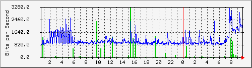 fyzcom_122 Traffic Graph