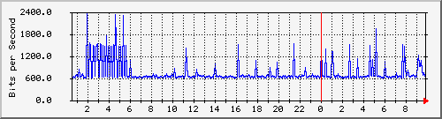 fyzcom_123 Traffic Graph